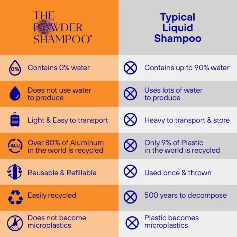 The POWDER SHAMPOO Strengthening Shampoo For Normal & Sensitive Scalps