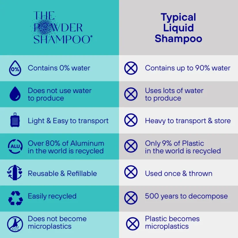 The POWDER SHAMPOO Purifying Shampoo For Oily Scalp & Limp Hair