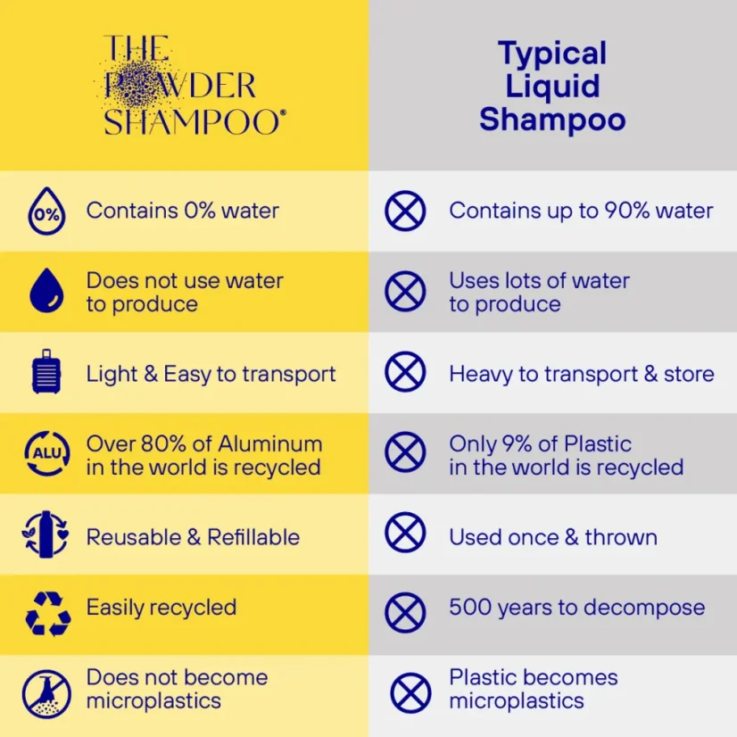 The POWDER SHAMPOO Invigorating Shampoo For Thinning & Ageing Hair